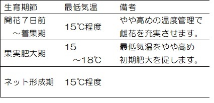 表　メロン　温度の目安