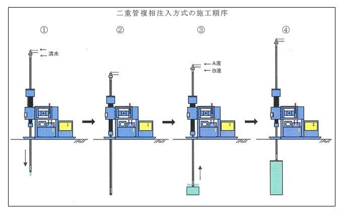 図は二重管ふくそう注入方式の施工順序です