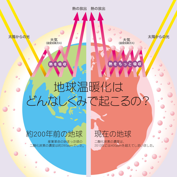 地球温暖化メカニズム
