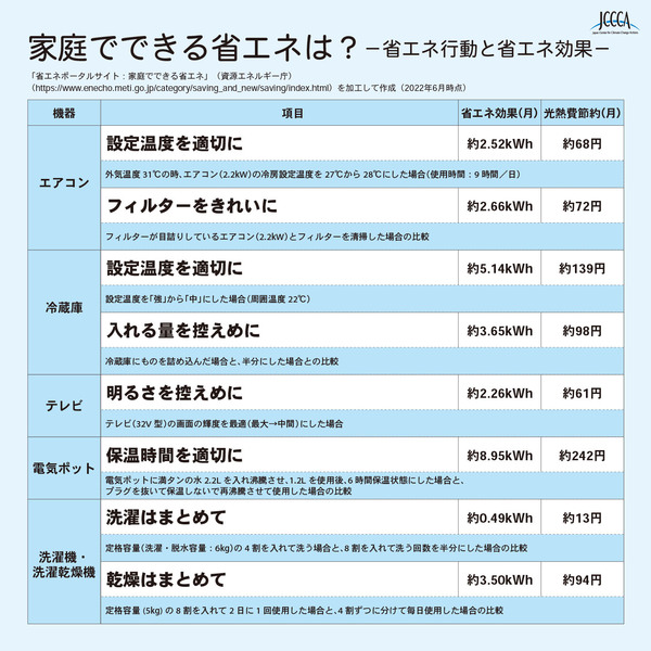 家庭でできる省エネ