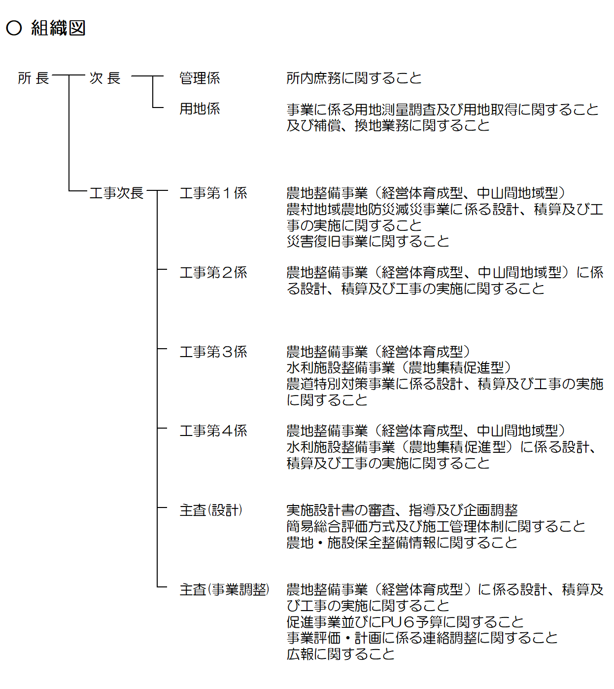 令和7年度 組織図