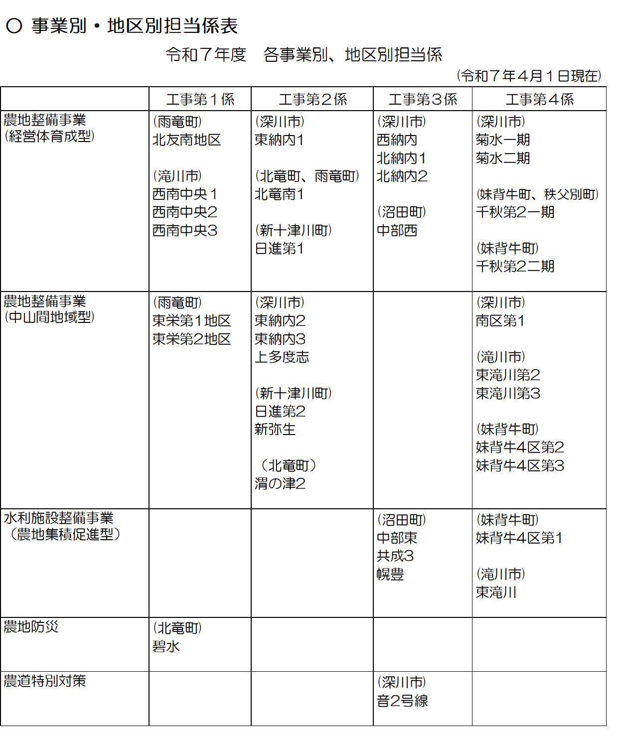 令和7年度 事業別・地区担当係表
