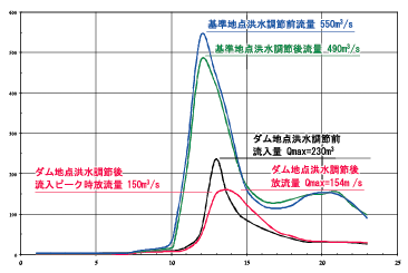 洪水調節図