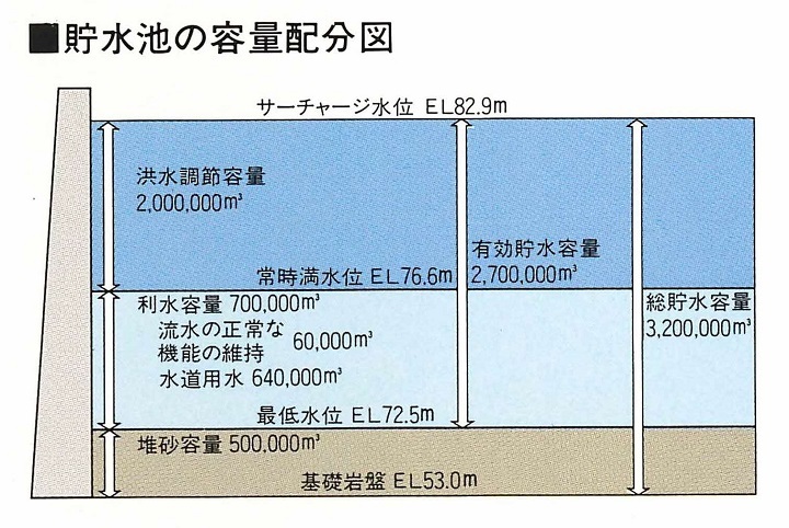 貯水池の容量配分図