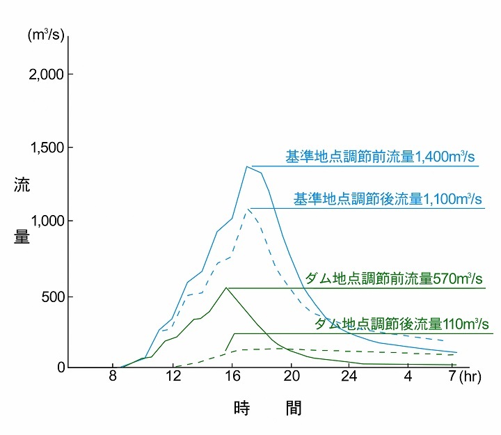 洪水調節図