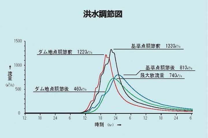 洪水調節図