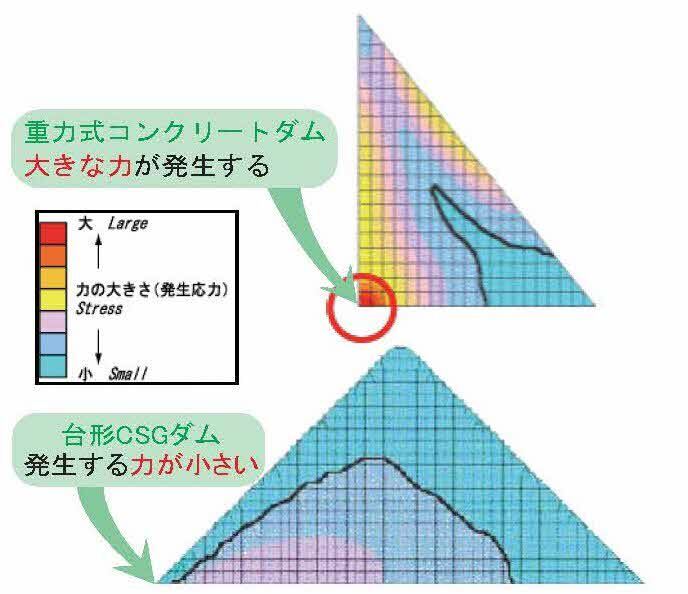 台形ダムの特徴を説明する図