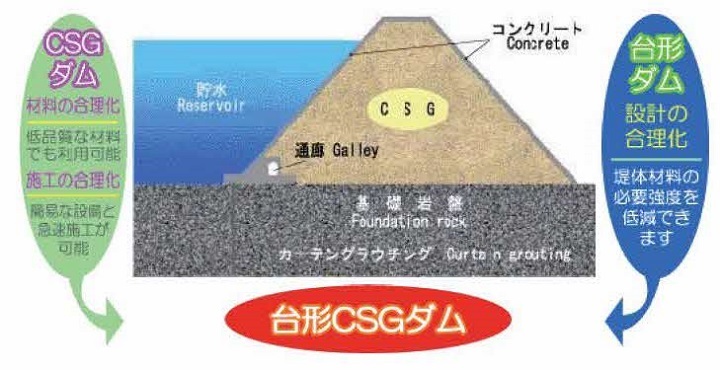 台形CSGダムの特徴の図