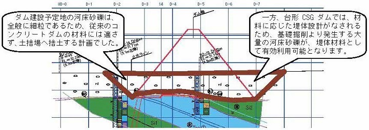 基礎掘削により発生する土砂をそのまま堤体材料に利用可能です。