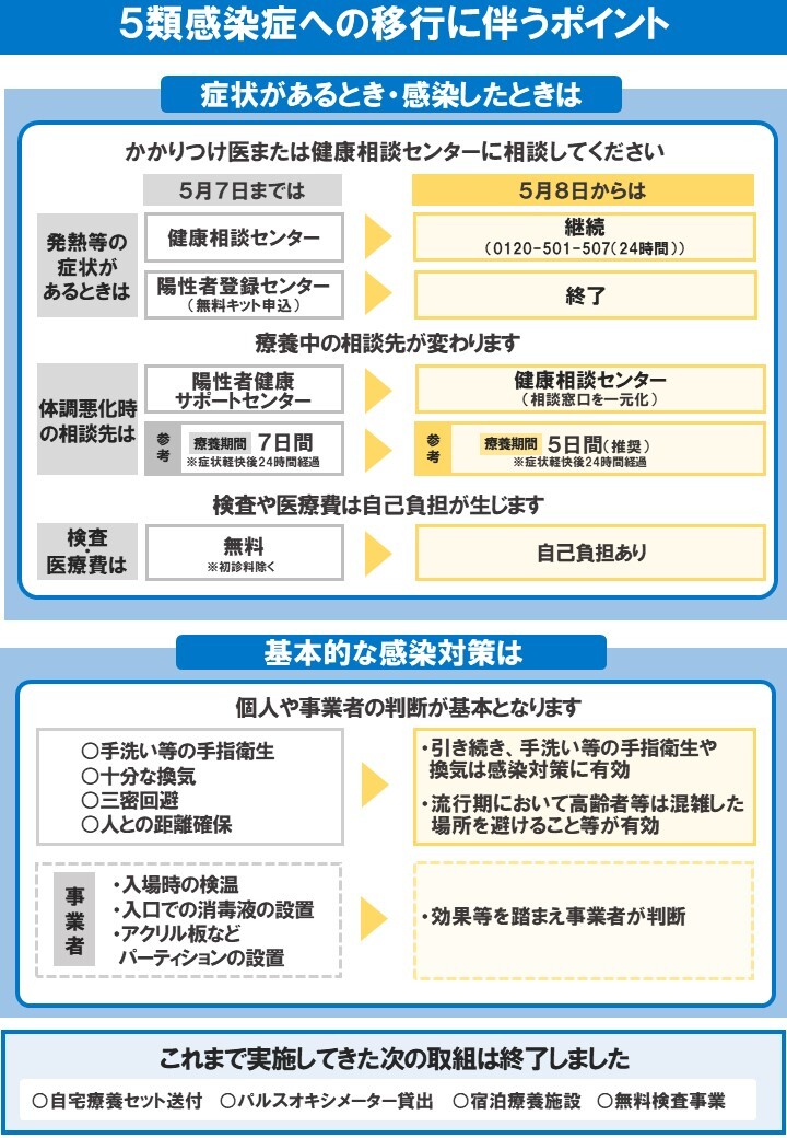 令和５年５月８日に新型コロナウイルス感染症は５類感染症に移行しました２