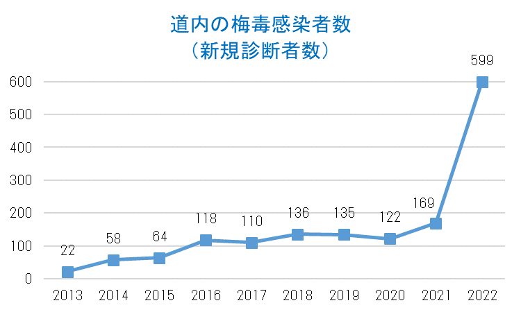 道内の梅毒感染者数（新規診断者数）