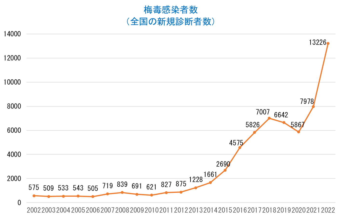 梅毒感染者数（全国の新規感染者数）