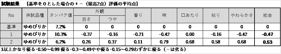 試験結果表